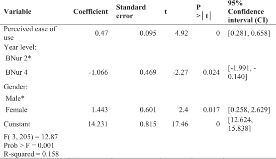 Table 8: Model 2 with variables used in previous studies and demographic characteristics of  respondents 