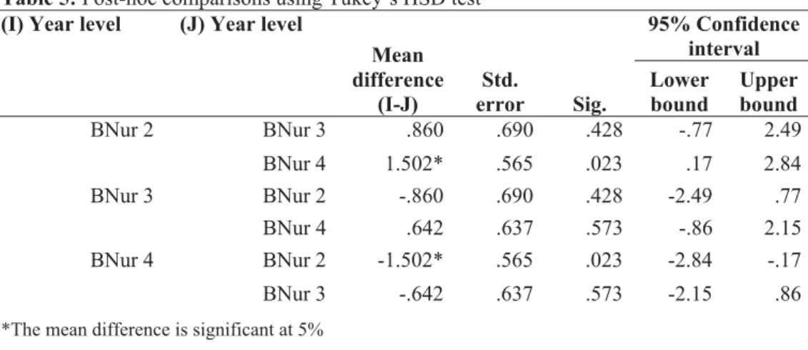 Table 5: Post-hoc comparisons using Tukey’s HSD test  (I) Year level  (J) Year level 