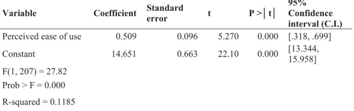 Table 7: Model 1 with variables used in previous studies  Variable Coefficient Standard 
