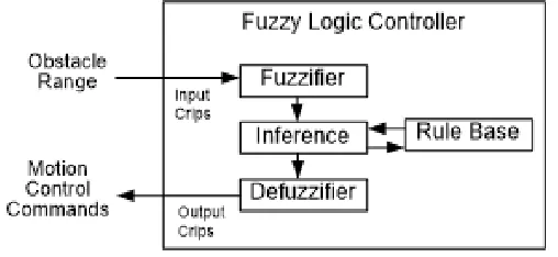 Fig. 1. Structure Type 1 Fuzzy Logic Control on Swam Robot  