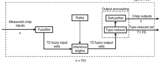 Fig. 2. Structure of Interval Type-2 Fuzzy Logic Controller 