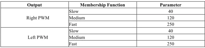 Table 2.  Membership Function Input Fuzzy Type 1 