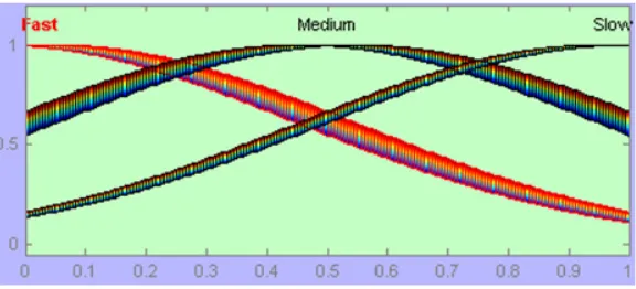 Fig 4, it showed that the output using gaussian with three membership function; fast, slow, and medium