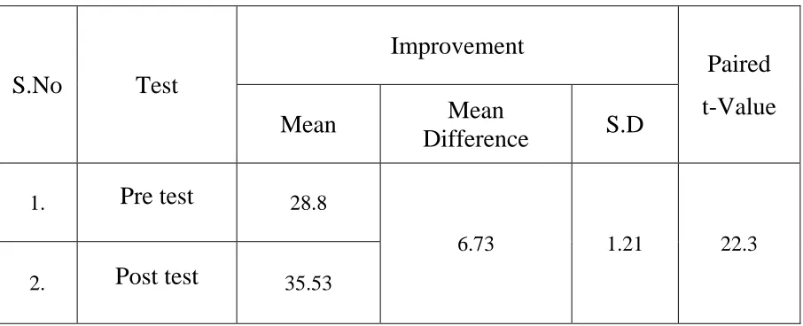 TABLE-II Improvement 