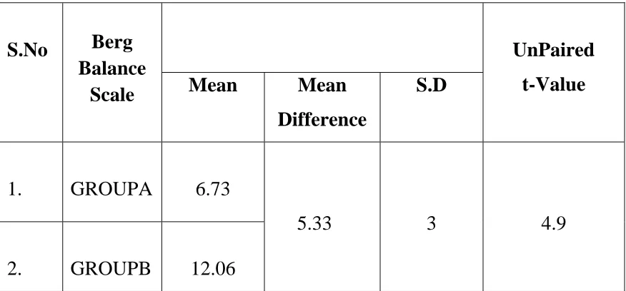 Table IV shows the analysis of group A and group B with Patient Rated 