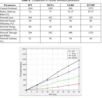 Table 4.  Comparison of various simulated parameters 