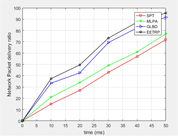 Fig. 4. Comparison of network lifetime 