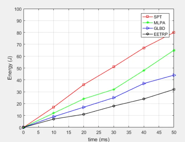 Fig. 6. Comparison of network energy consumption 