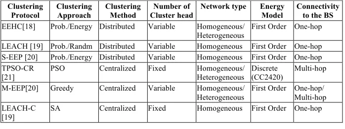 Table 1.  Comparison of clustering protocols with clustering attributes 