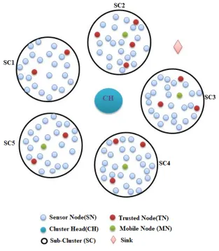 Fig. 1. Scenario of trusted node in WSN 