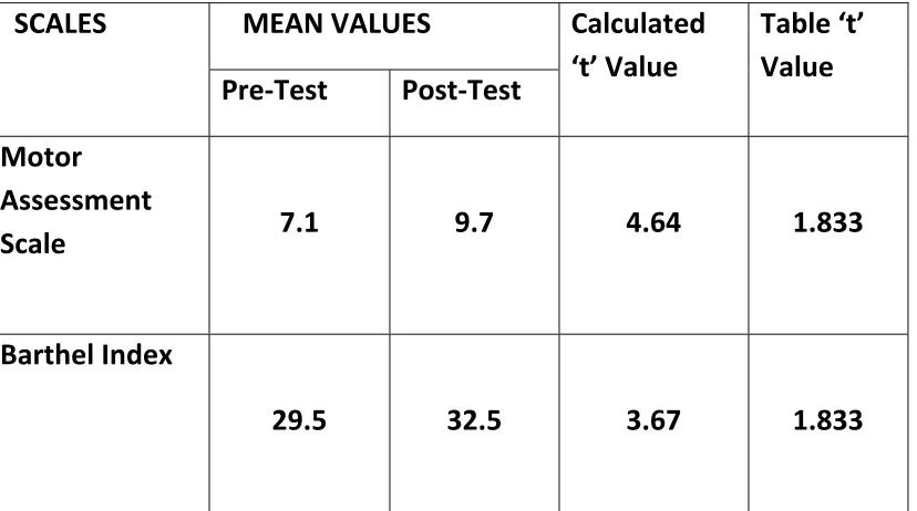 Calculated ‘t’ Value Table ‘t’ Value 