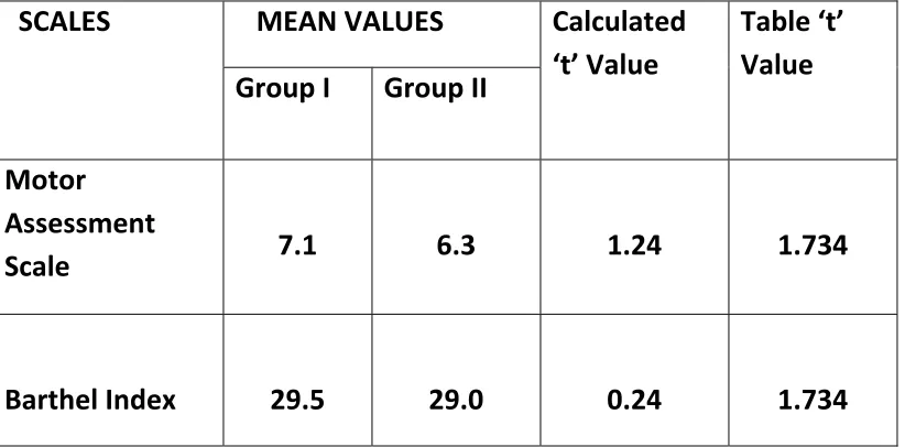 Calculated ‘t’ Value Table ‘t’ Value 