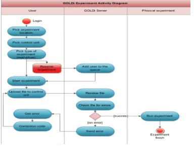 Fig. 5. GOLDi activity diagram 