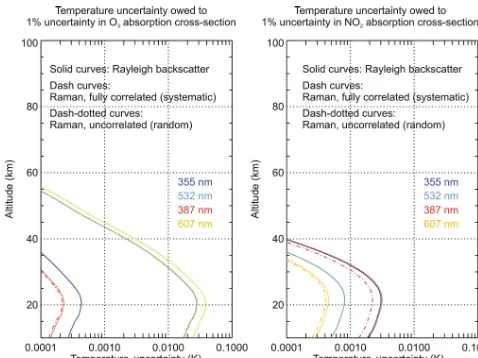 Figure 6. Temperature uncertainty owing to the cross sections usedfor the ozone and NO2 absorption correction