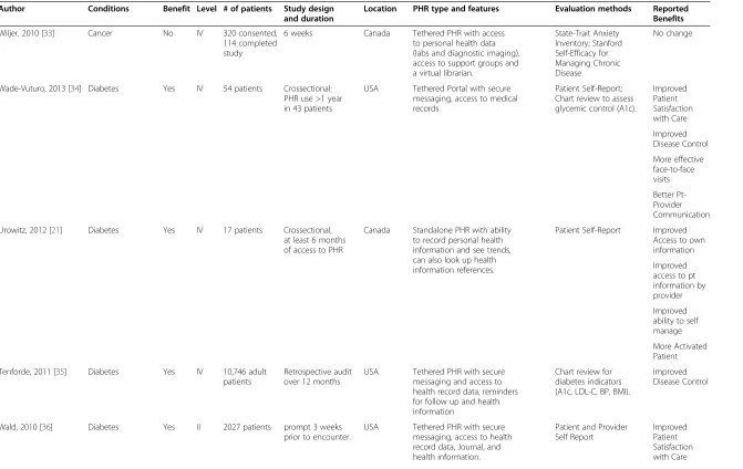 Table 1 Summary of included primary PHR studies that measured benefit from use of PHR by patients