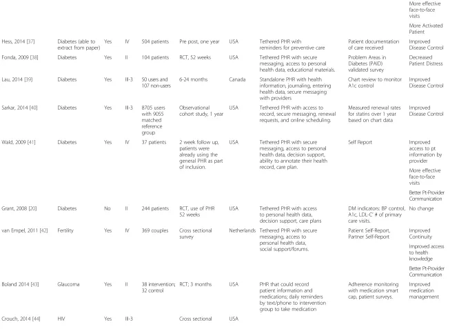 Table 1 Summary of included primary PHR studies that measured benefit from use of PHR by patients (Continued)