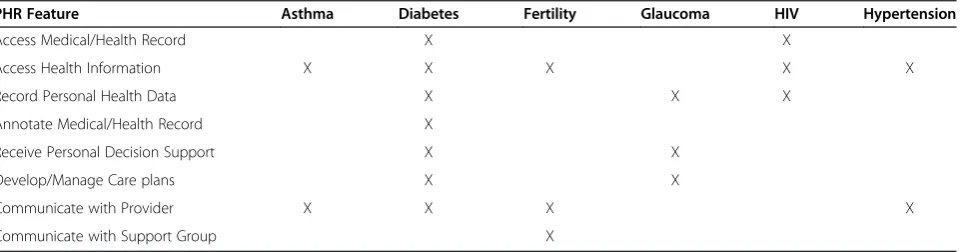 Table 2 Summary of reported PHR features by condition