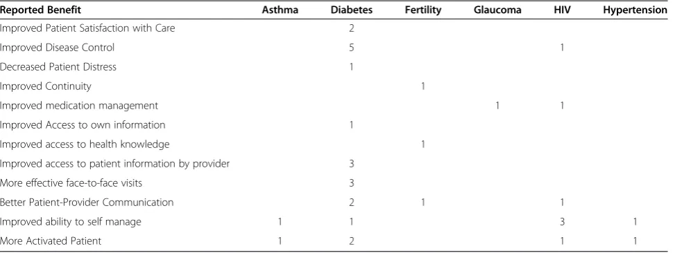 Table 3 Summary of reported benefits of PHR for each condition