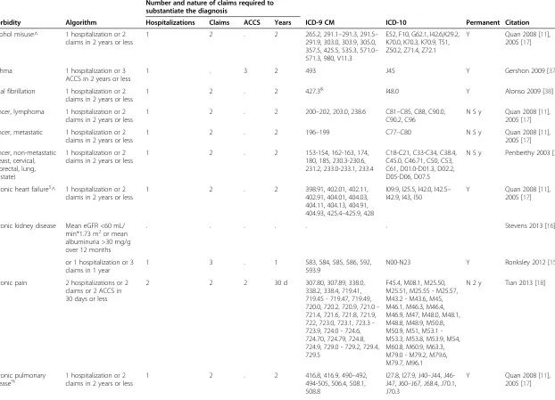 Table 1 Administrative algorithms for 30 morbidities