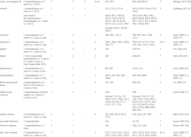 Table 1 Administrative algorithms for 30 morbidities (Continued)