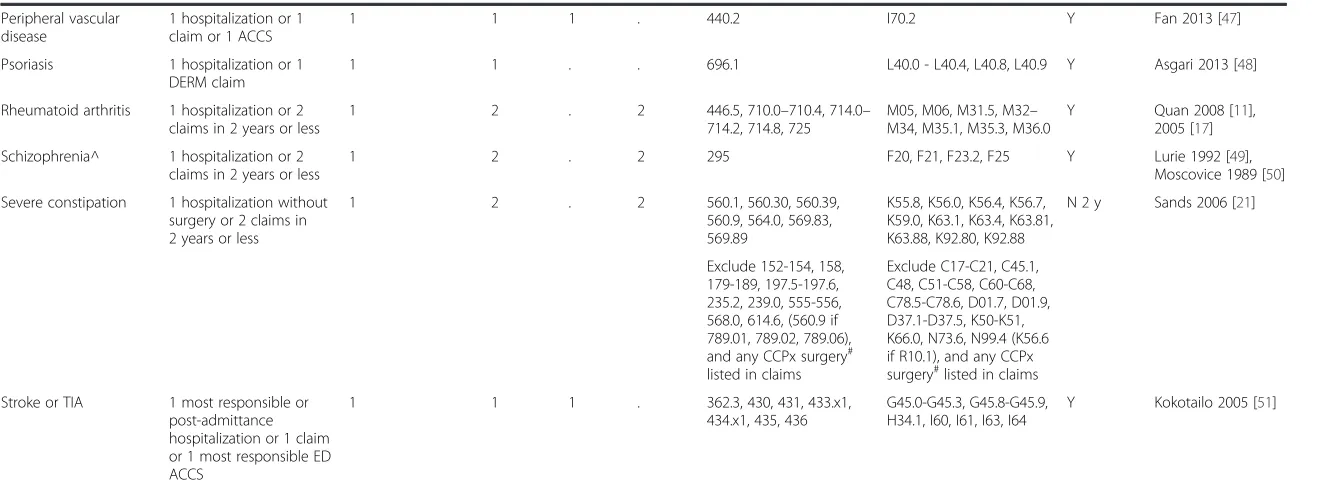 Table 1 Administrative algorithms for 30 morbidities (Continued)