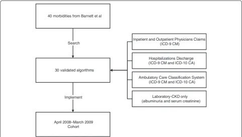 Figure 1 Development of the cohort. ICD International Classification for Diseases, CKD chronic kidney disease