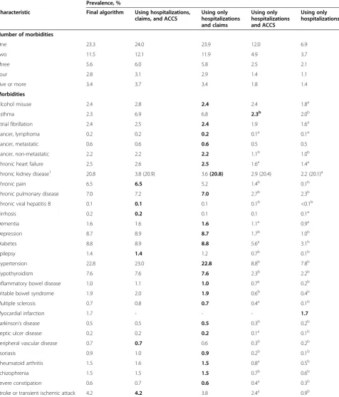 Table 2 Morbidity characteristics of participants residing in Edmonton, Alberta during the April 2008 to March 2009fiscal year