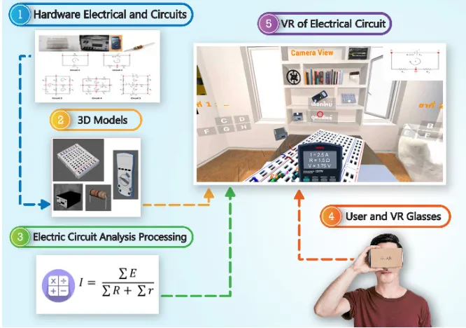 Fig. 1. The model of electrical circuits simulation with virtual reality. 