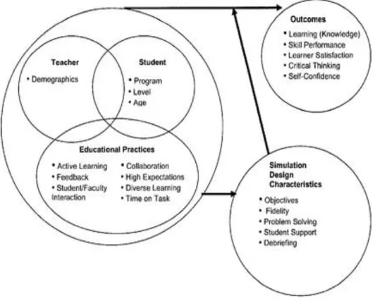Figure 1. The Nursing Simulation Education Framework. In P. Jeffries (Ed.). (2007)  Simulation in nursing education: From conceptualization to evaluation