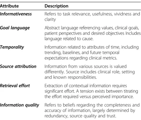 Table 2 Attributes of contextual information