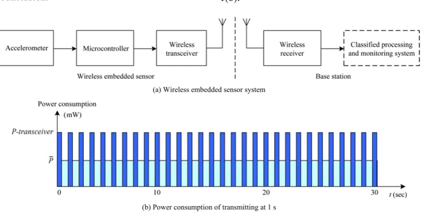 Figure 1  General system architecture for classifying the animal behavior 