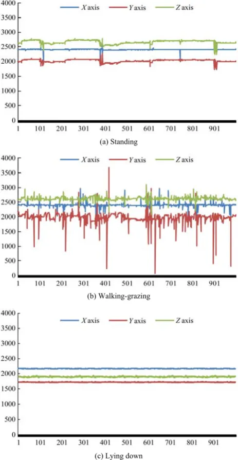 Figure 4  Graphical representation of acceleration data collection  