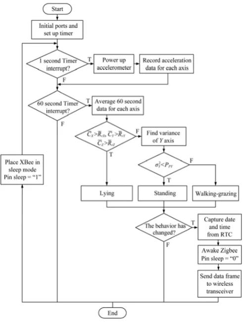 Figure 5  Flowchart of wireless sensor software based on time-triggered architecture 
