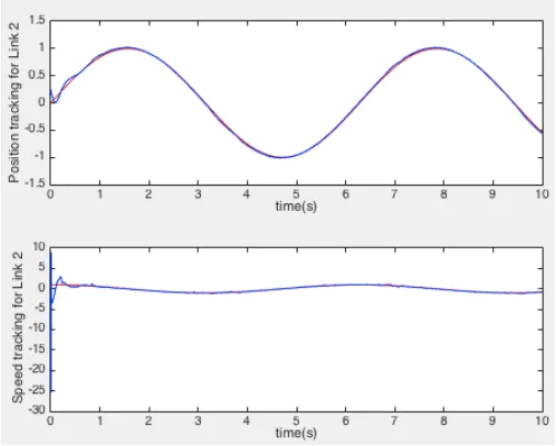 Fig. 4. Tracking curves of position and velocity with the oscillation for link 1 