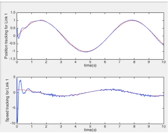 Fig. 6. Error of input signal and tracking signal based on oscillator 