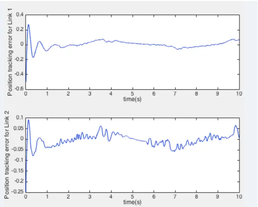 Fig. 8. Tracking curves of position and velocity with the differential for link 2 