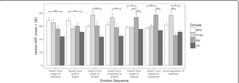 Fig. 1 Ranks of adjusted relative frequencies of the seven hypothesized emotion sequences: means and standard errors