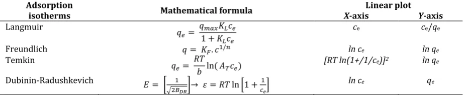 Table 1. Mathematical Expression of the Langmuir, Freundlich, Temkin and Dubinin-Radushkevich Isotherms and Theirs Linear Forms Adsorption Linear plot 