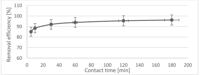 Table 2. BET Surface Area, Pore Volume and Pore size of Biosorbent 