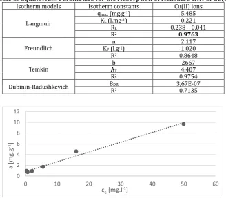 Table 3. Equilibrium Parameters for the Adsorption of Activated IHH of Cu(II) 