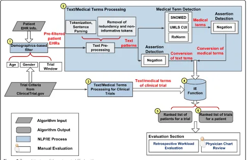 Figure 3 The architecture of the automated ES algorithm.