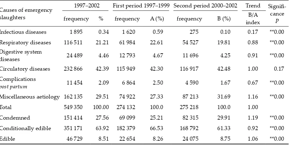 Table 1. Causes of emergency slaughters in pigs and trends in their development