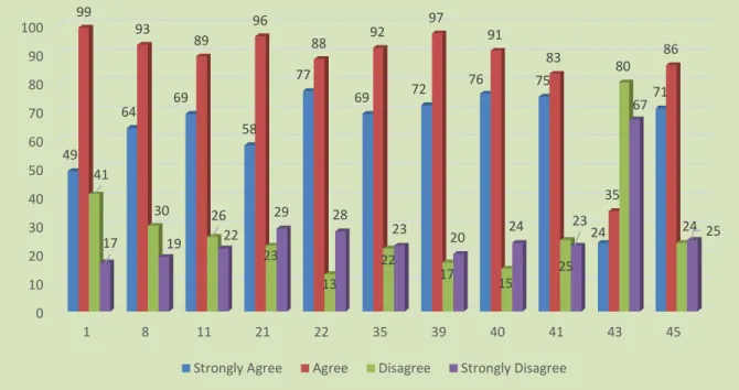 Figure 4.3 shows student nurses’ responses regarding knowledge acquired from teaching  and learning through simulation