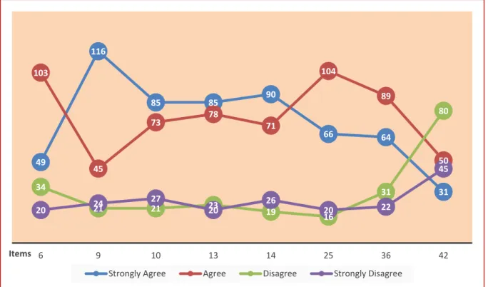 Figure  4.4  shows  the  student  nurses’  attitude  towards  teaching  and  learning  through  simulation