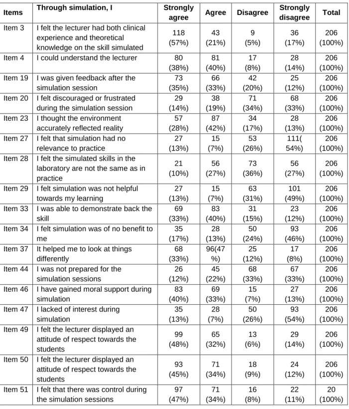 Table 4.3  Challenges experienced from teaching and learning through simulation  (N=206) 