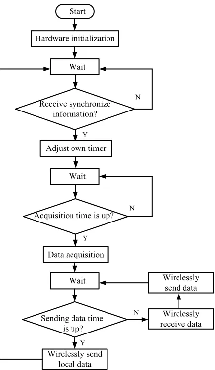 Fig. 10. The sensor node software flow chart 