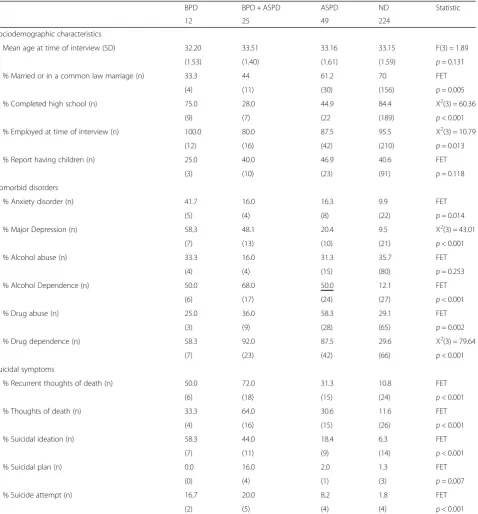 Table 1 Comparisons of socio-demographic characteristics, comorbid disorders, and symptoms of men with with borderlinepersonality bisorder, borderline personality disorder and antisocial personality disorder, antisocial personality disorder, and neitherdisorder on socio-demographic characteristics and comorbid disorders and symptoms