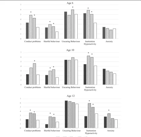 Fig. 2 Comparisons of teacher ratings at ages 6, 10, and 12 of men with Borderline Personality Disorder, Antisocial Personality Disorder,with ND (Borderline Personality Disorder and Antisocial Personality Disorder, and neither disorder