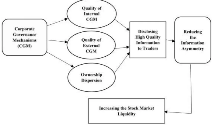 Figure 1. The impact of corporate governance mechanisms on stock market liquidity 