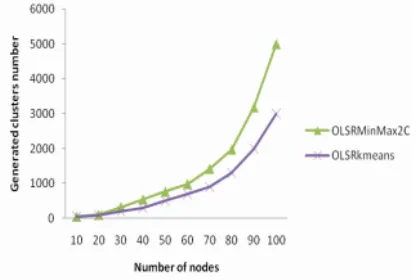 Fig. 1. Number of generated clusters according to number of nodes 